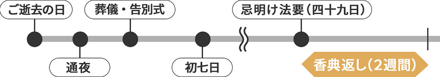 香典返しのマナーとおすすめの品物 ギフトのマナー 豆知識webメディア ギフトノート