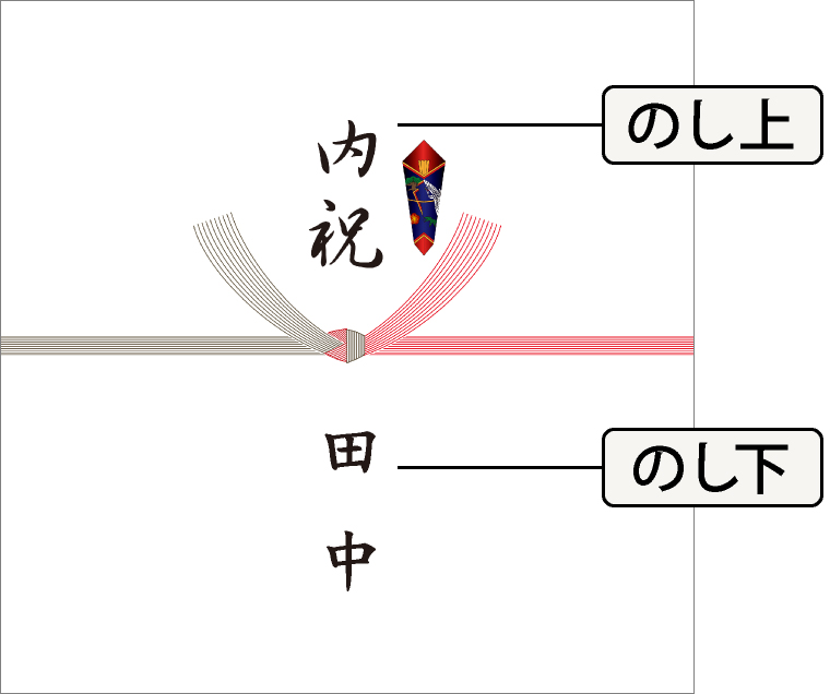 内祝いの熨斗紙